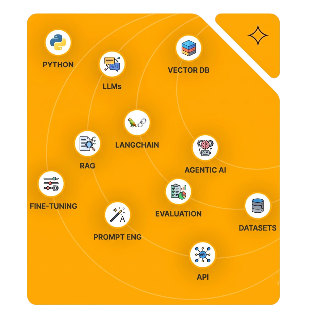 AI technologies we work with: Python, LLMs, Vector DB, LangChain, RAG, Agentic AI and more - ATOA Technologies