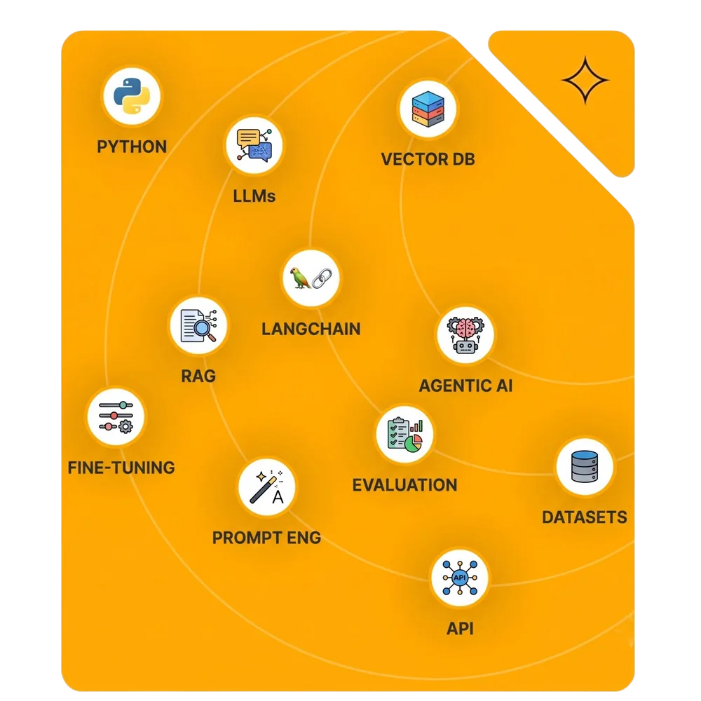 AI technologies we work with: Python, LLMs, Vector DB, LangChain, RAG, Agentic AI and more - ATOA Technologies